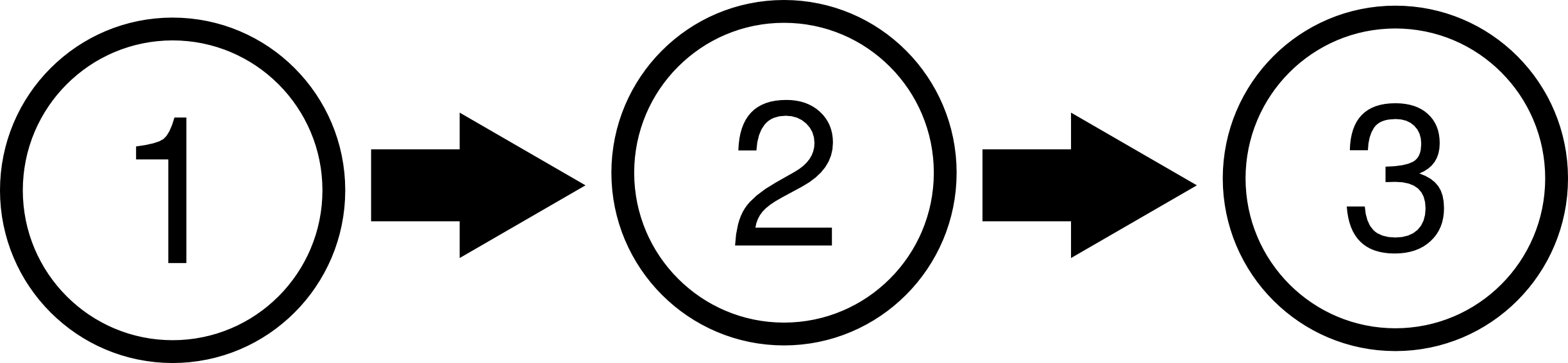 The numbers 1, 2 and 3 each in a circle. The circles are lined up from left to right. An arrow points from 1 to 2, and another arrow points from 2 to 3.